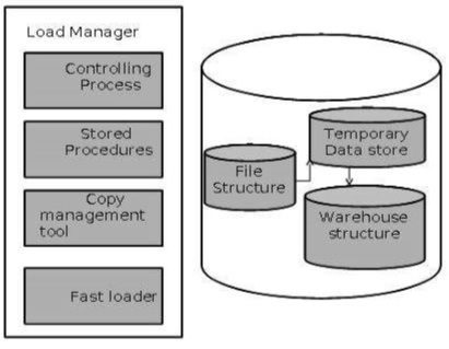 load_manager