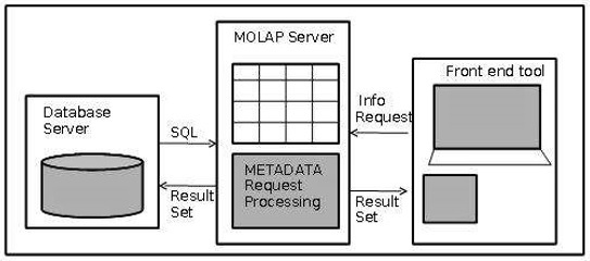 molap_architecture