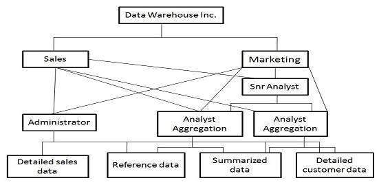 role_access_hierarchy