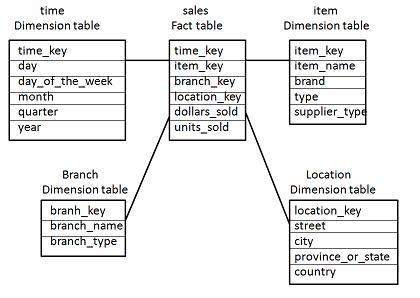 start_schema