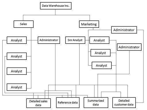 user_access_hierarchy