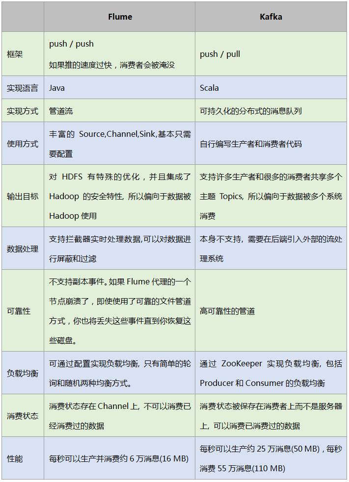 Flume与Kafka的比较