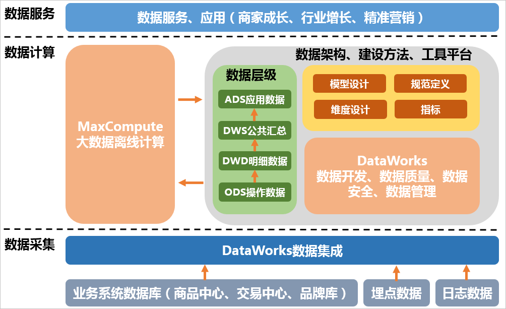 技术架构