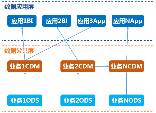 项目分配