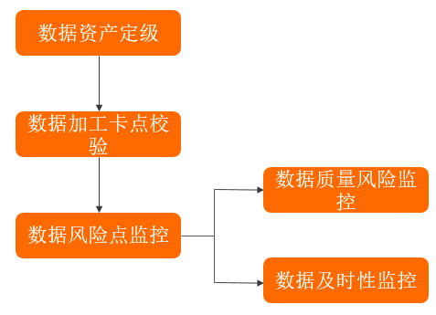 数据质量管理流程图