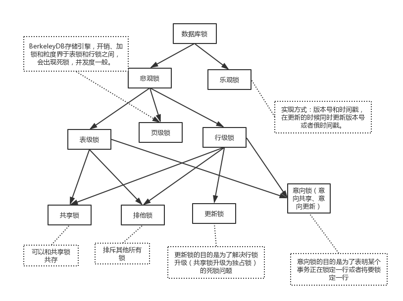 数据库锁